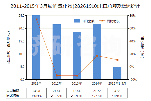 2011-2015年3月銨的氟化物(28261910)出口總額及增速統(tǒng)計(jì)